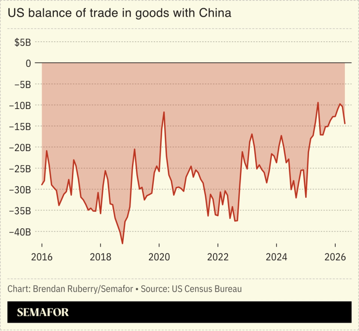 US balance of trade in goods with China