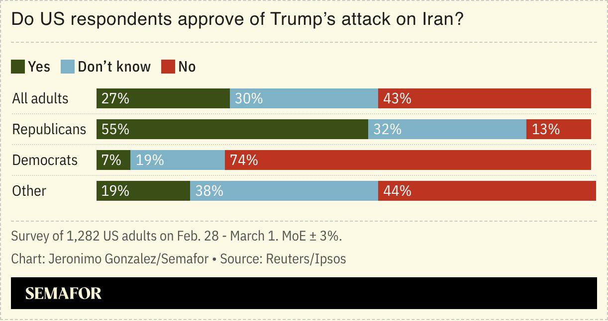 US respondents’ views on Trump’s attack on Iran. 