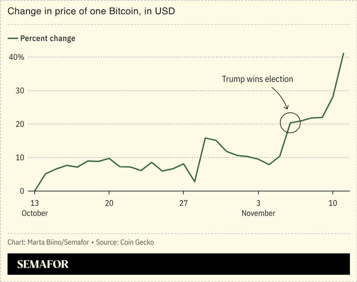A chart showing the change in price of one bitcoin from October 13 2024 to November 11 2024