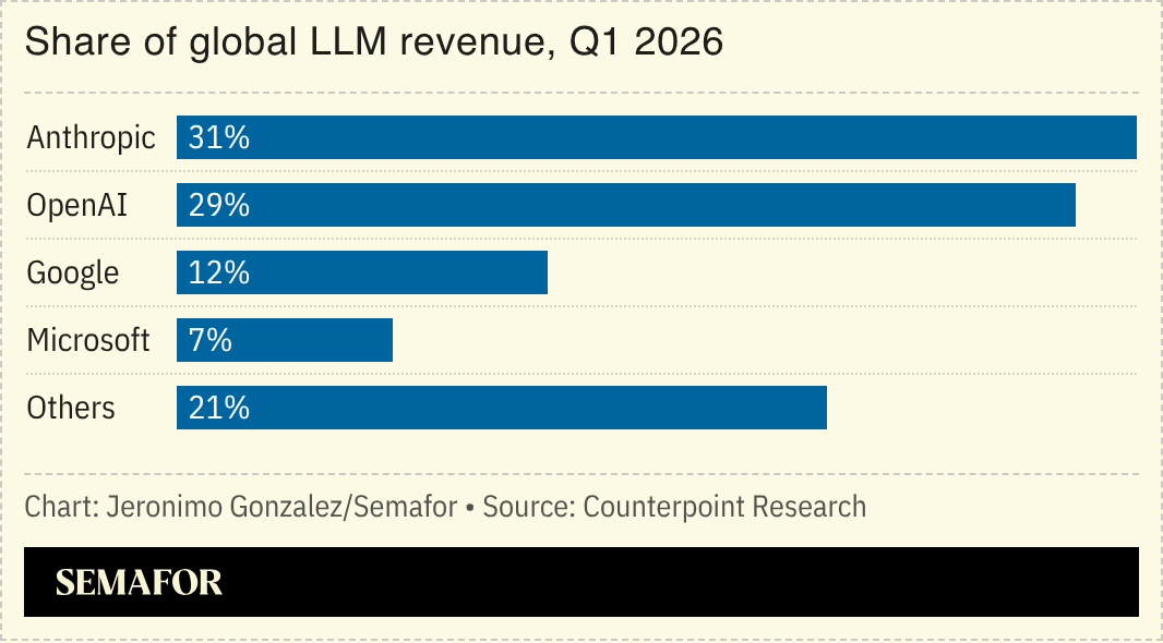 A chart showing AI revenue from LLM. 