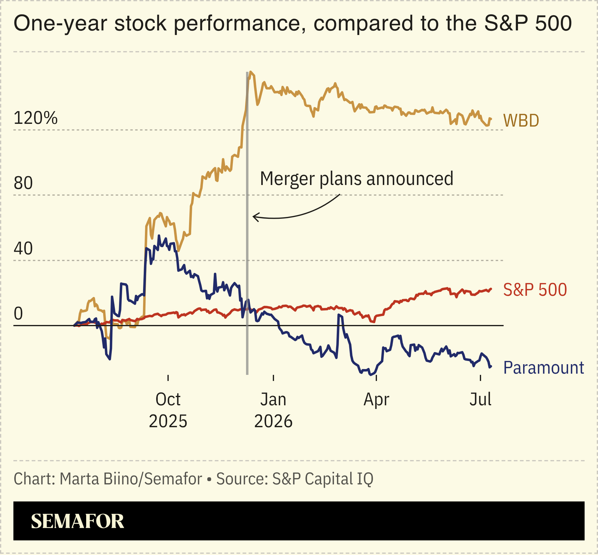 A chart showing the stock performance of Paramount and WBD.