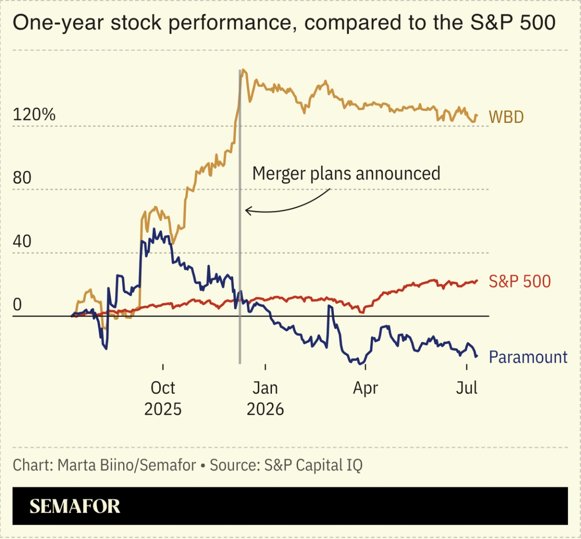 A chart showing the stock performance of Paramount and WBD.