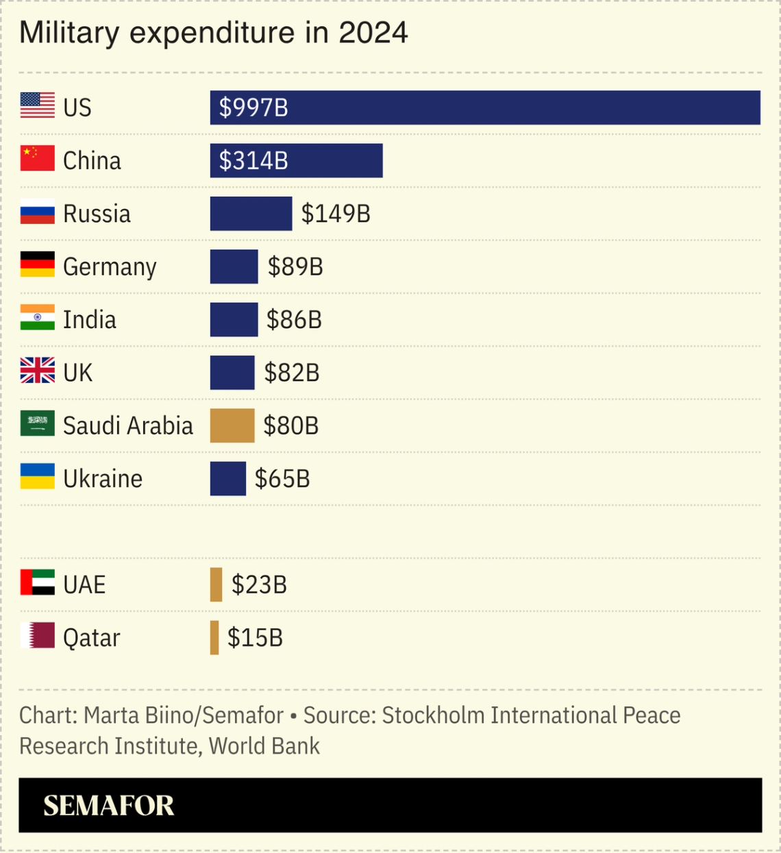 A chart showing select countries’ military expenditure in 2024.
