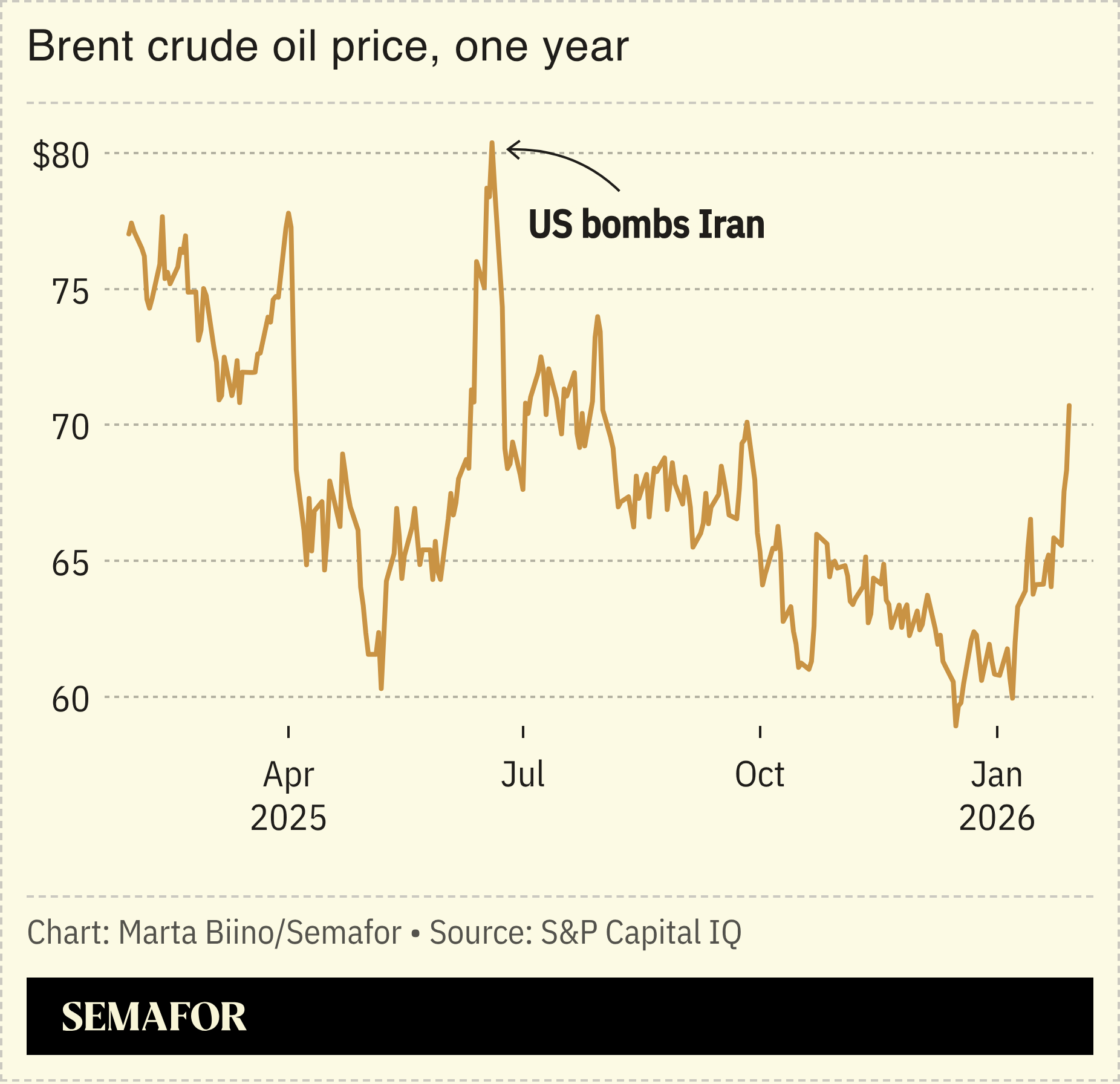 A chart showing brent crude oil prices over a year.
