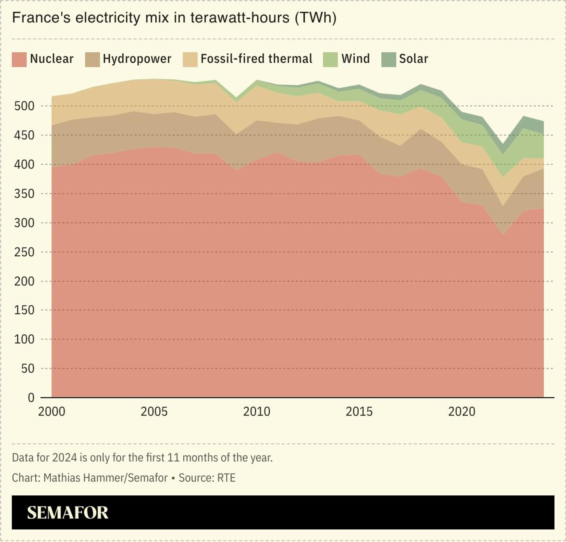 Chart showing France’s electricity generation by source.