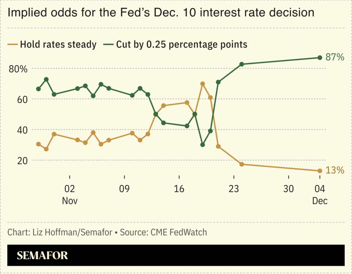 A chart showing the implied odds for a Federal Reserve rate cut in December.