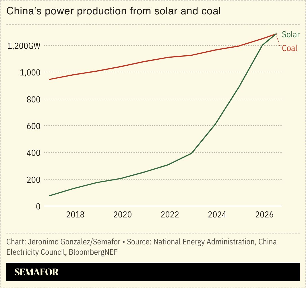 A chart showing China’s power generation from solar and coal. 