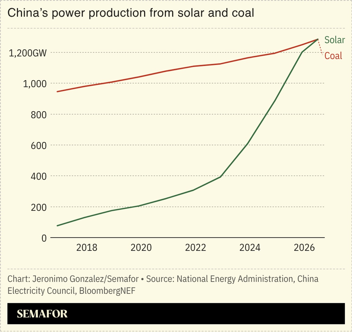 A chart showing China’s power generation from solar and coal.