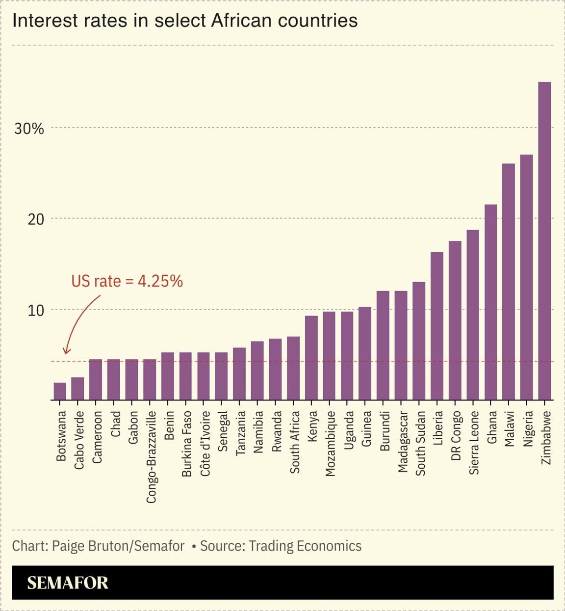 A chart showing interest rates in select African countries.