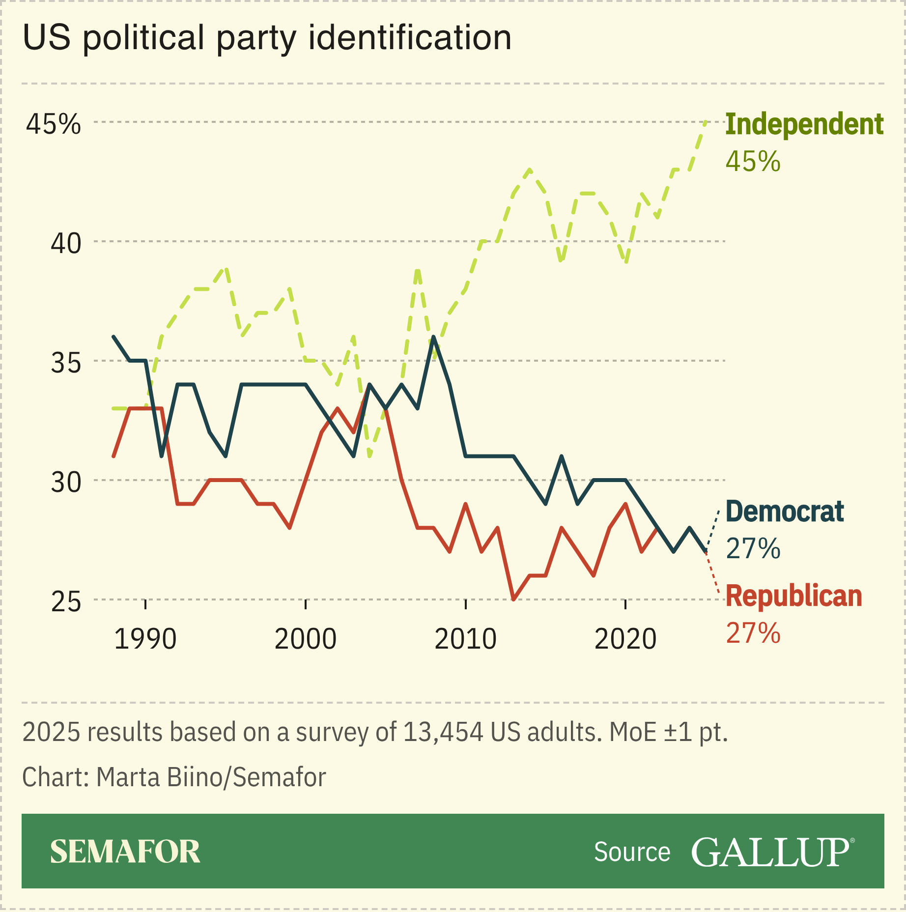 A chart showing US political party identification between 1988 and 2025.