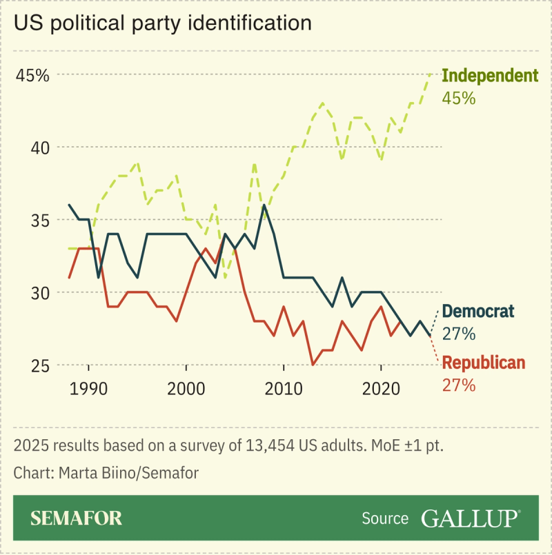 A chart showing US political party identification between 1988 and 2025.