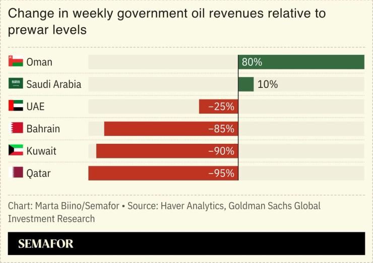 A chart showing the change in weekly government oil revenues relative to prewar levels.