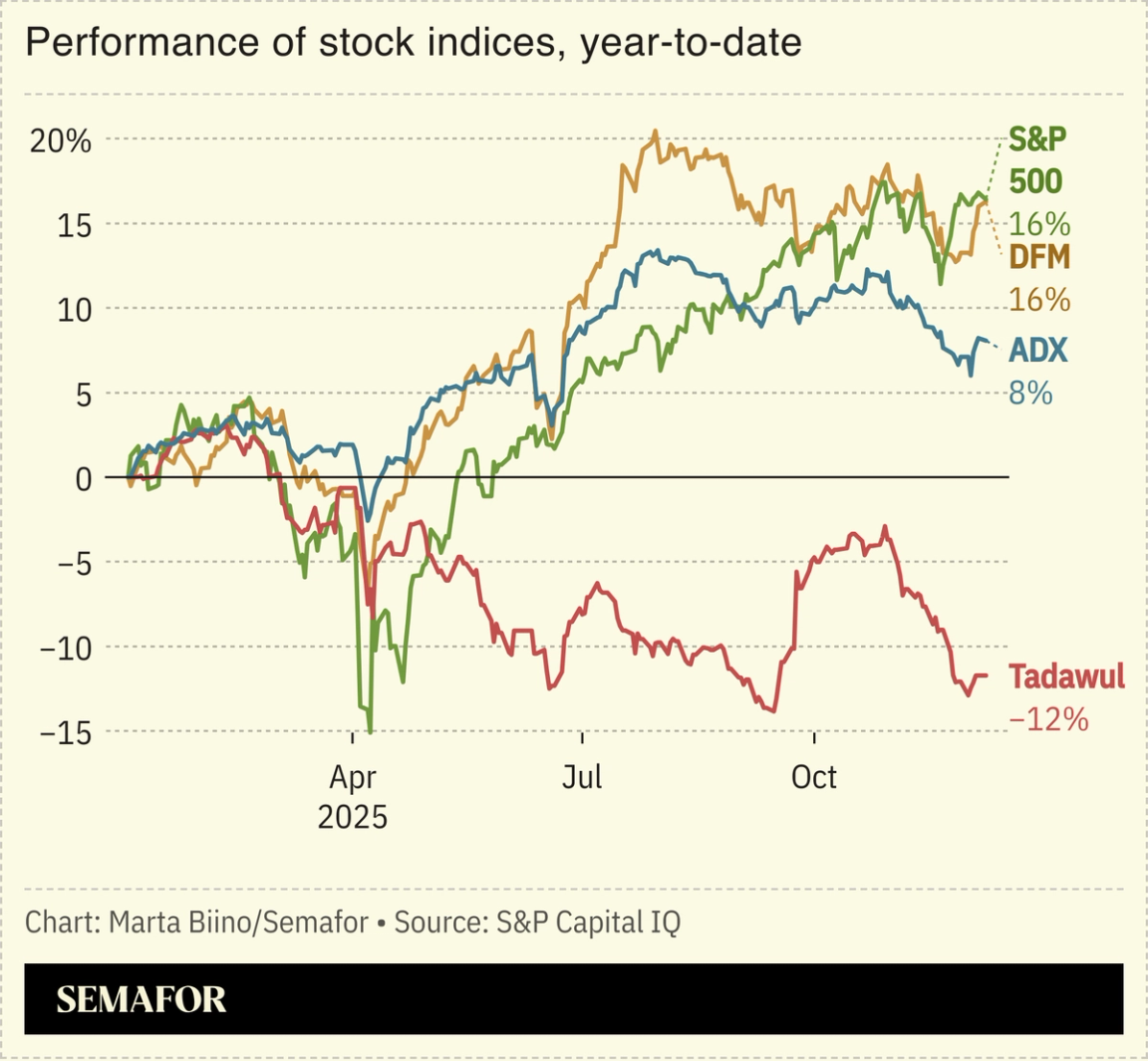 A chart showing the performance of the S&P 500, Tadawul, Dubai market and ADX in 2025.