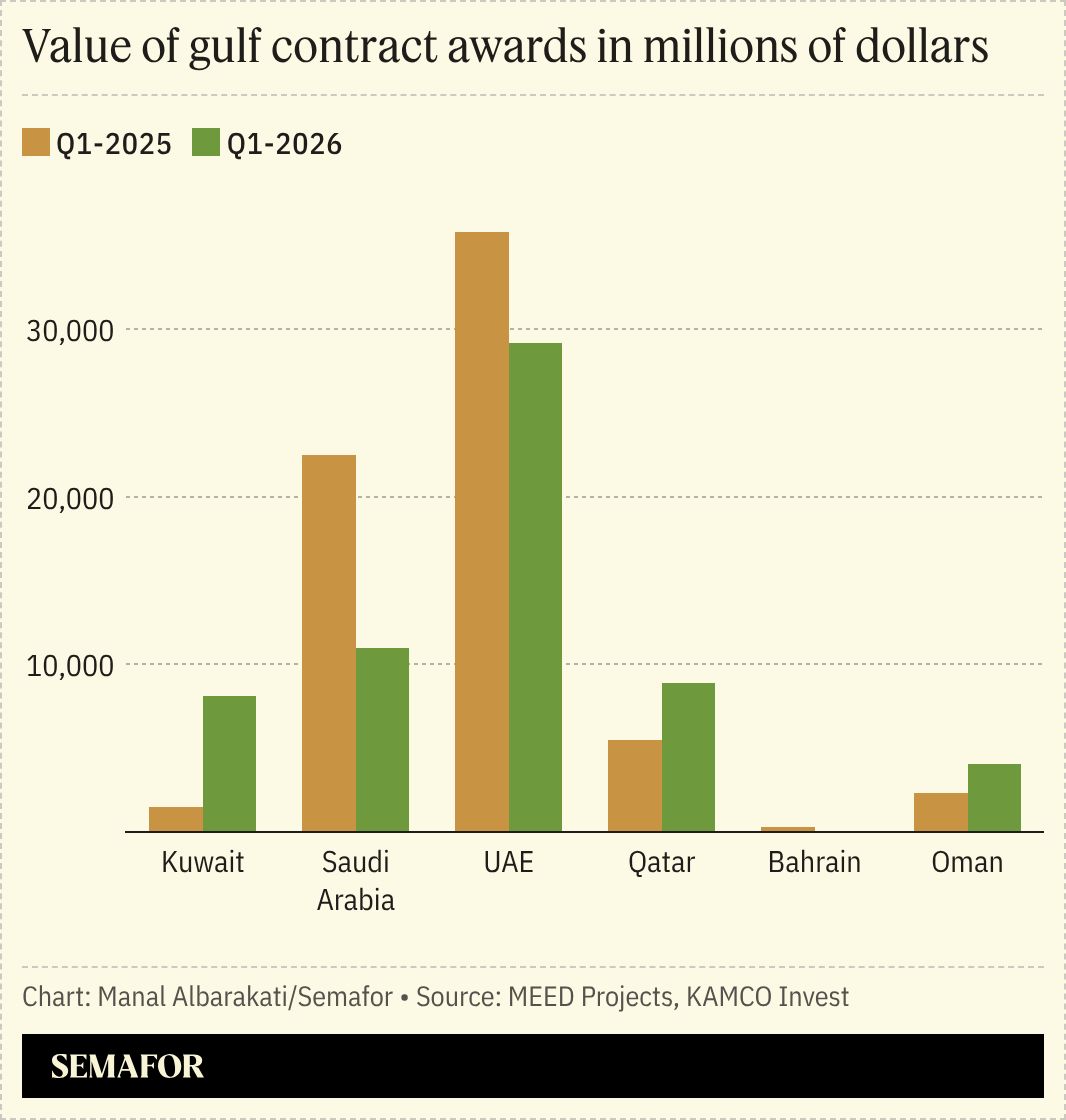 Graph showing value of contract awards by country.