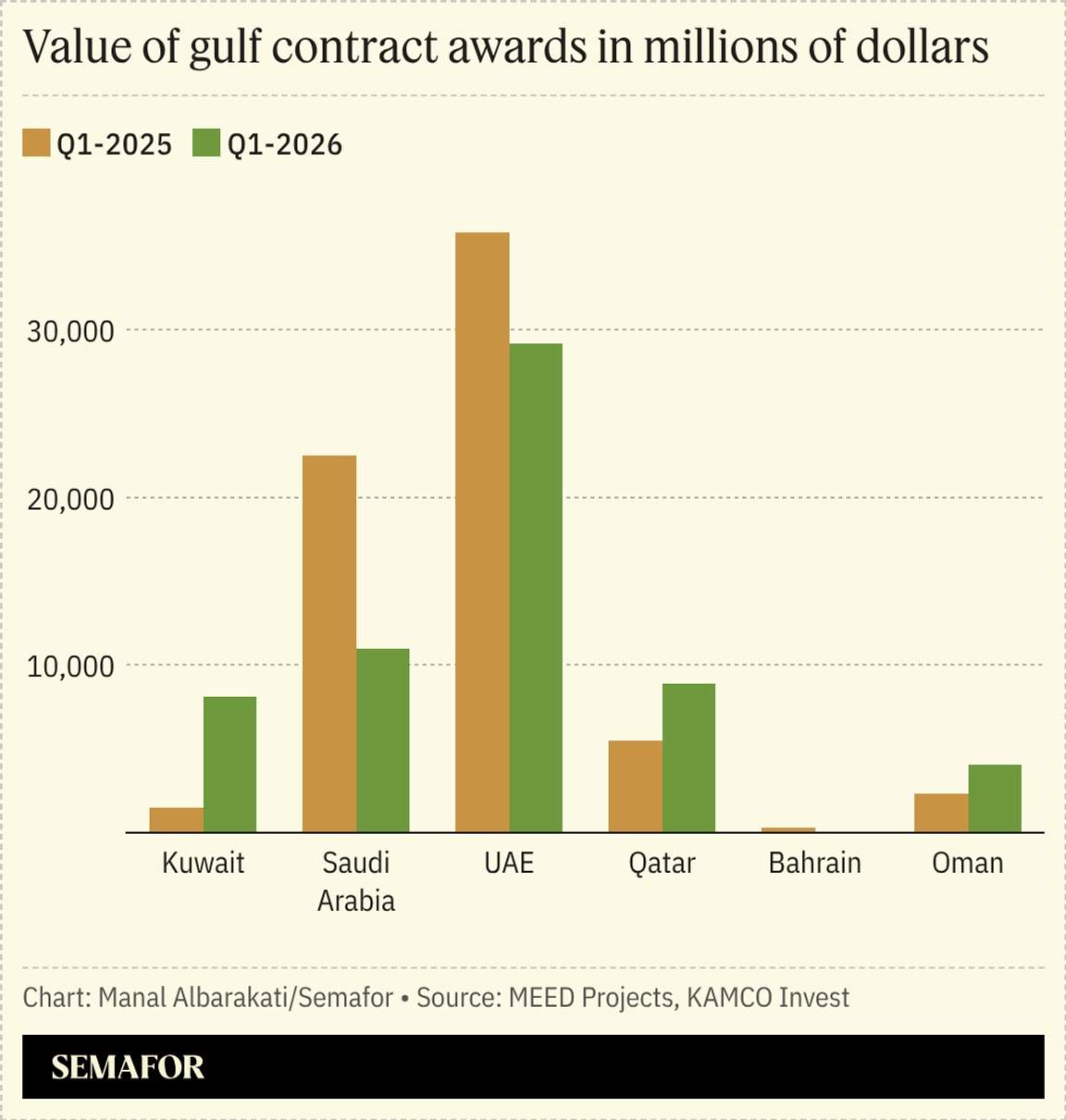 Graph showing value of contract awards by country.