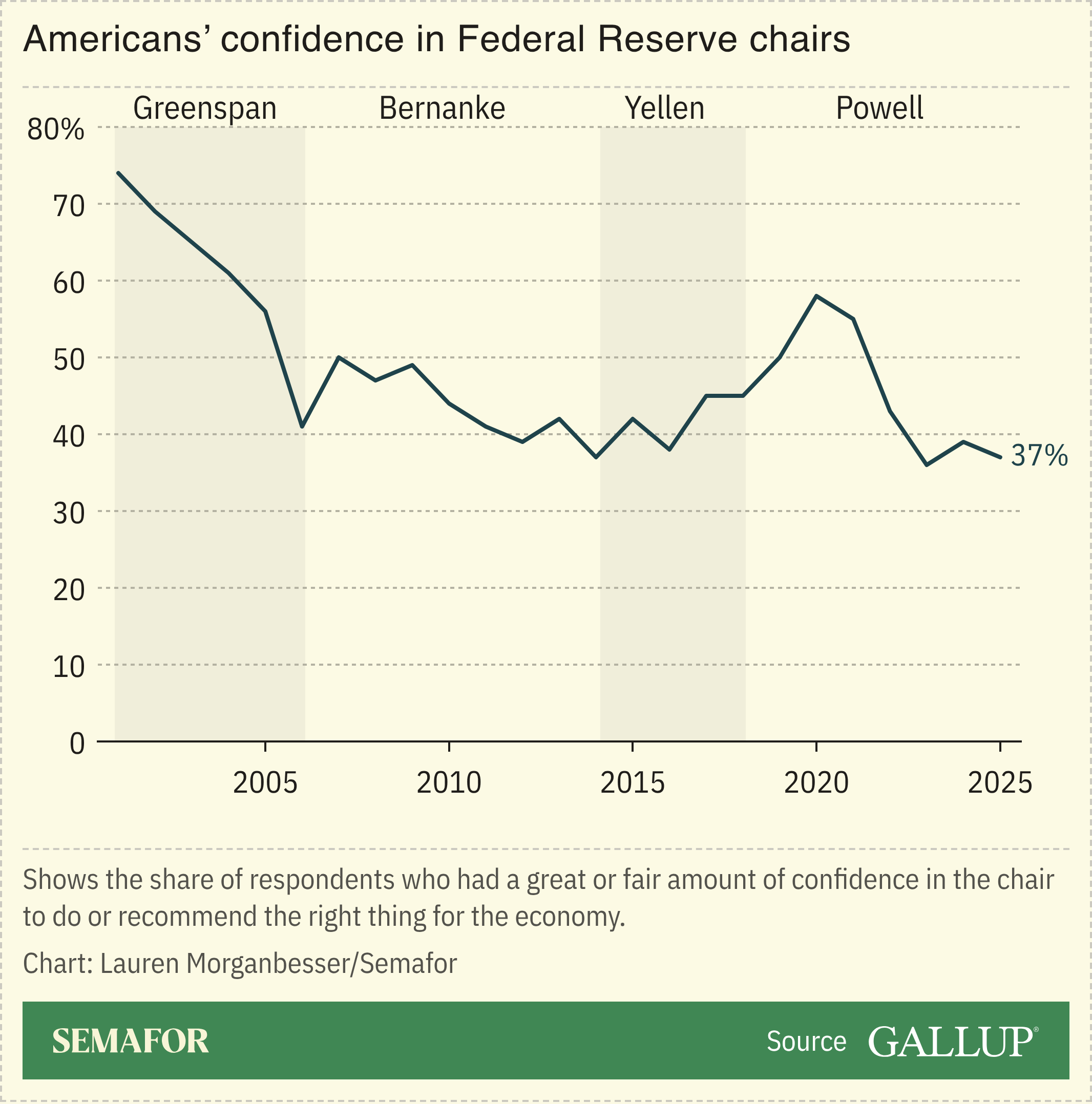 Americans’ confidence in Federal Reserve chairs