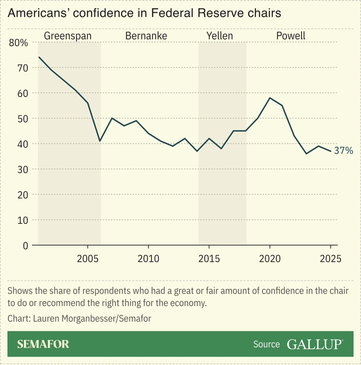 Americans’ confidence in Federal Reserve chairs