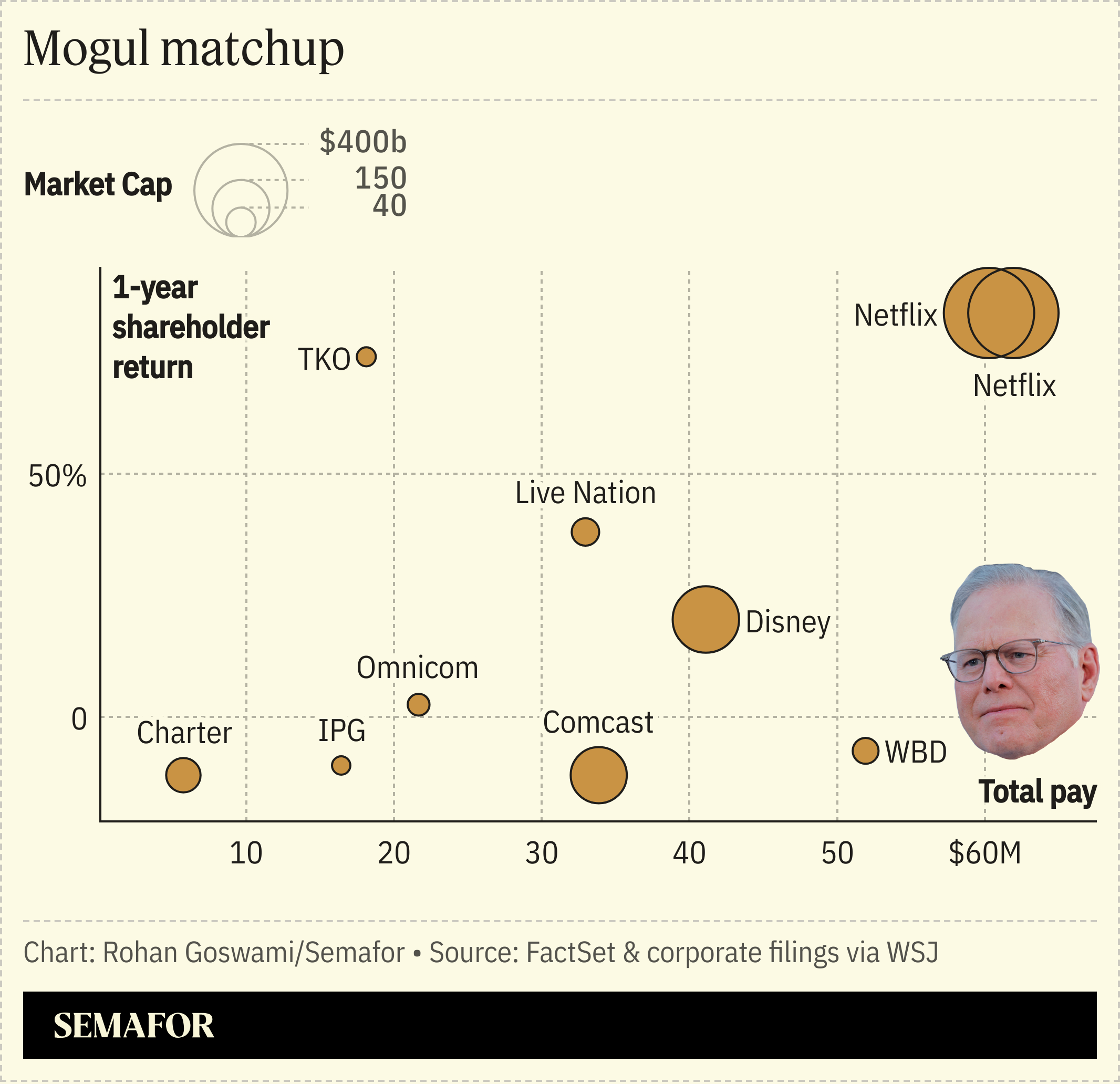 A chart showing the maket cap of different companies.