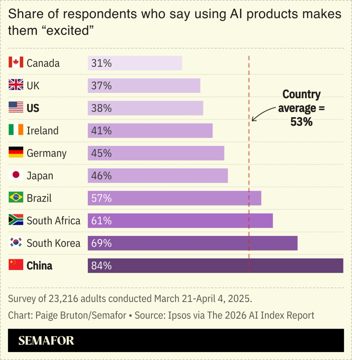 A chart showing a survey of adults who say using AI products makes them “excited.”