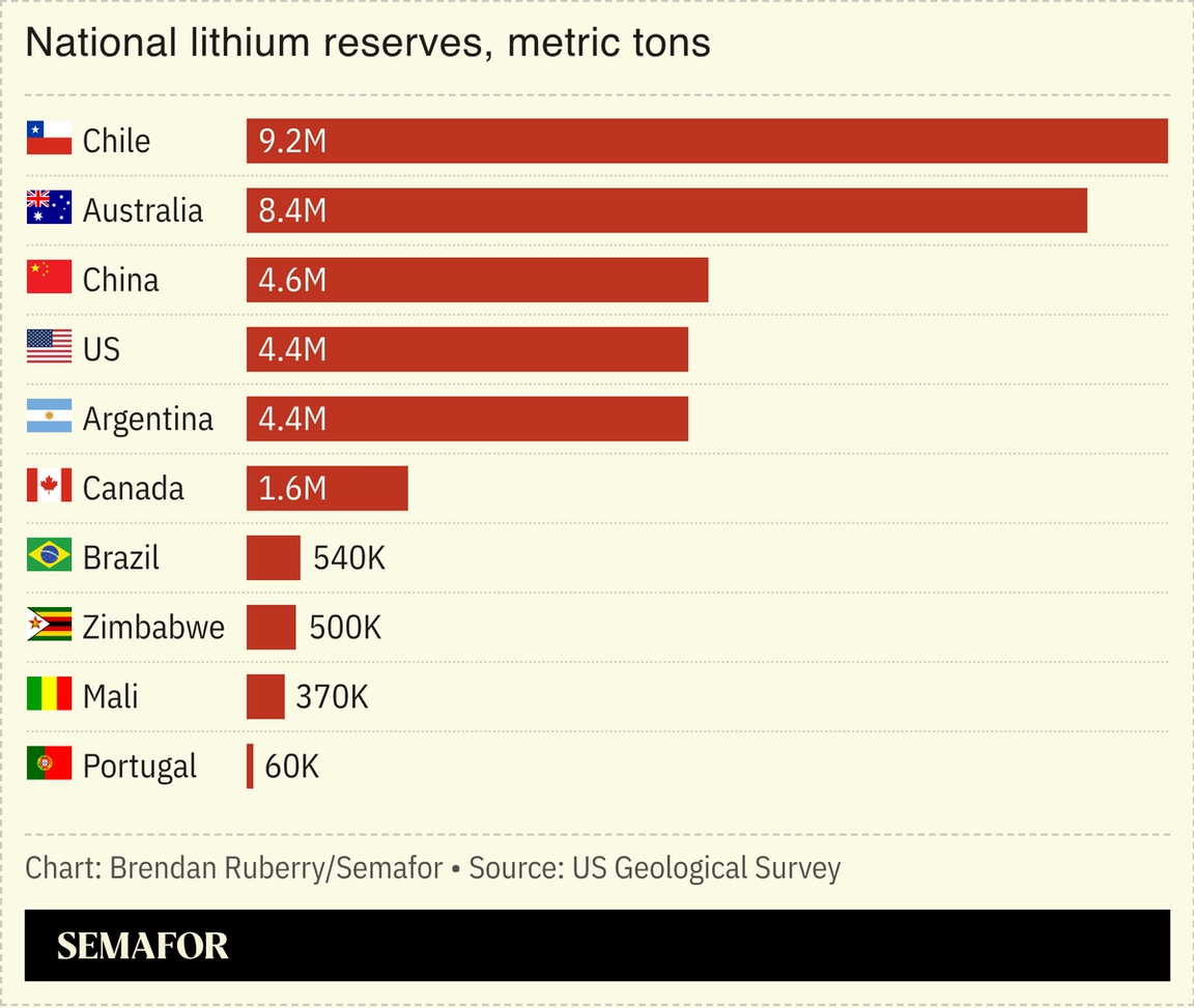 Chart showing select national lithium reserves, metric tons