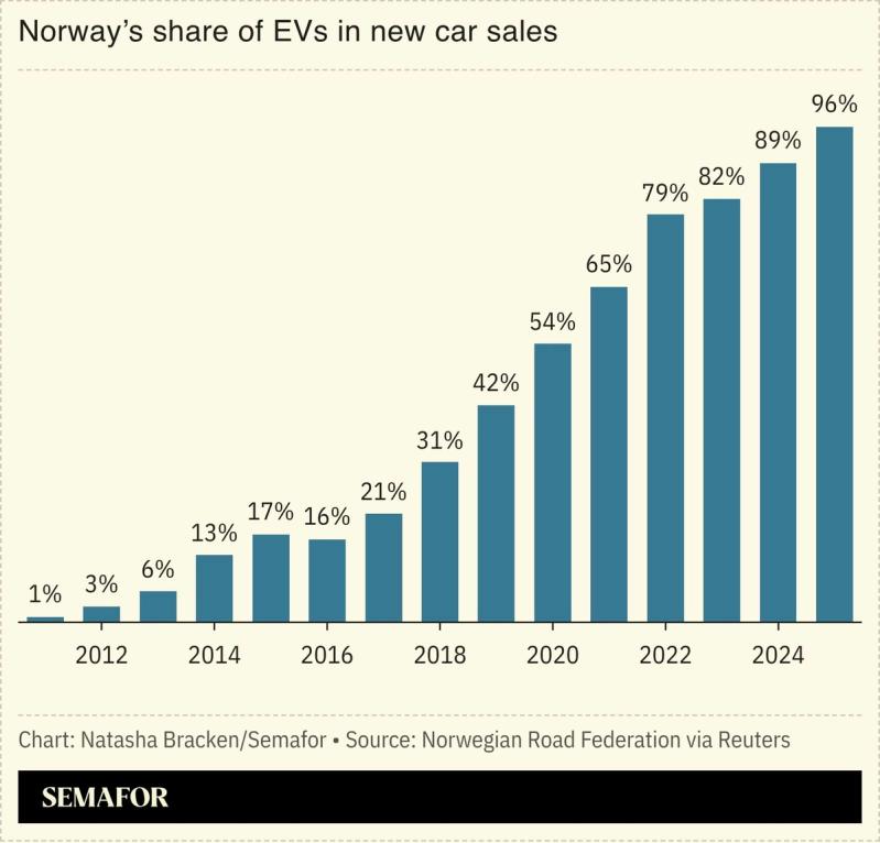 A chart showing Norway’s share of EVs in new car sales.