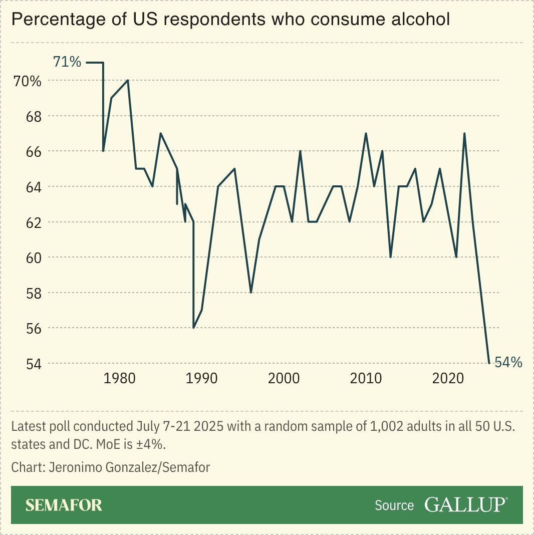 A Gallup poll showing US drinking habits. 