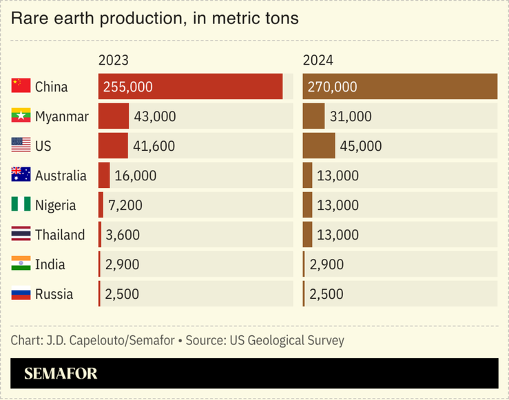 A chart showing different countries’ rare earth production