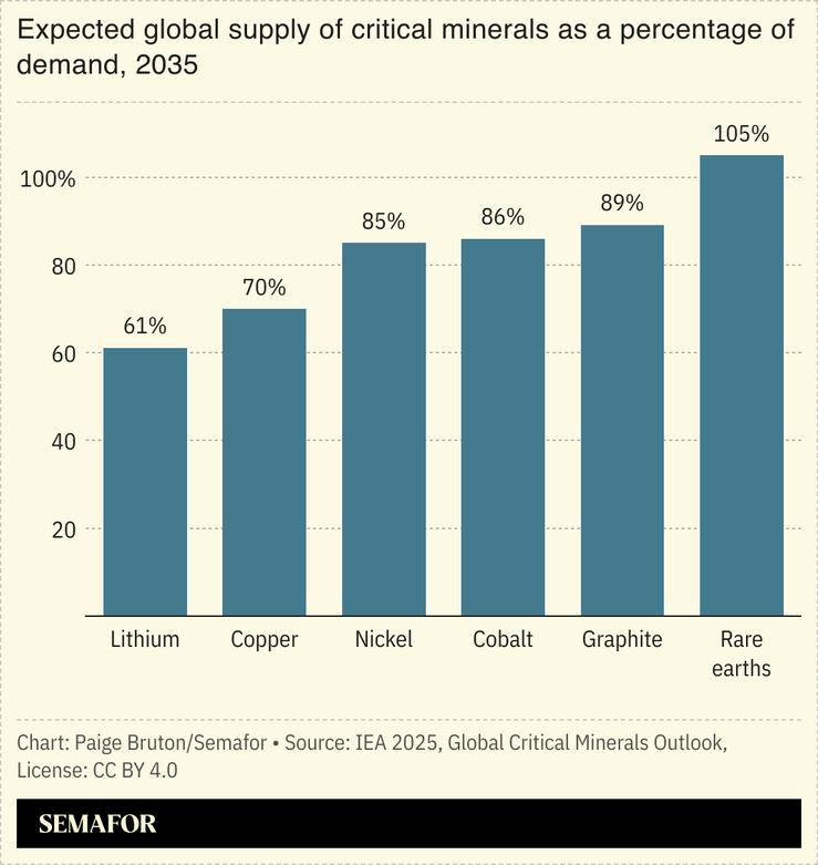 A chart showing the projected supply deficit of select critical minerals by 2035.