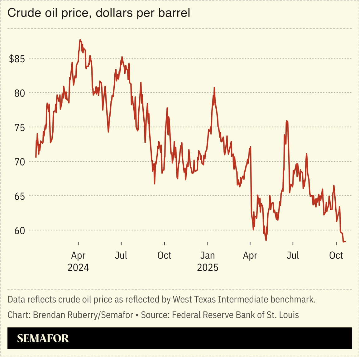Chart showing WTI crude oil price