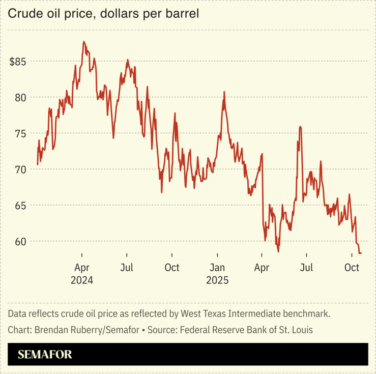 Chart of WTI crude oil price