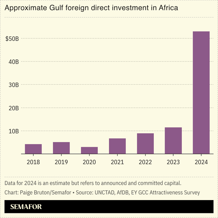 A chart showing the approximate foreign direct investment from the Gulf into Africa by year.