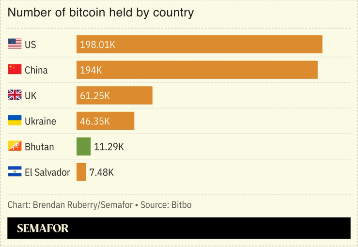 Chart showing number of bitcoin held by country