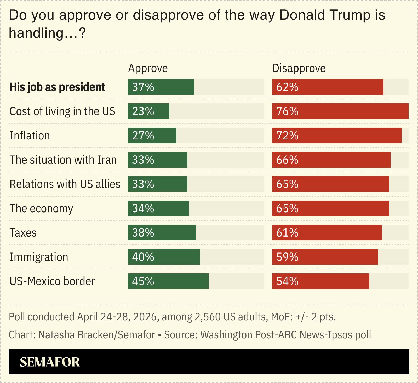 A chart showing Americans’ opinion of President Donald Trump, by issue.