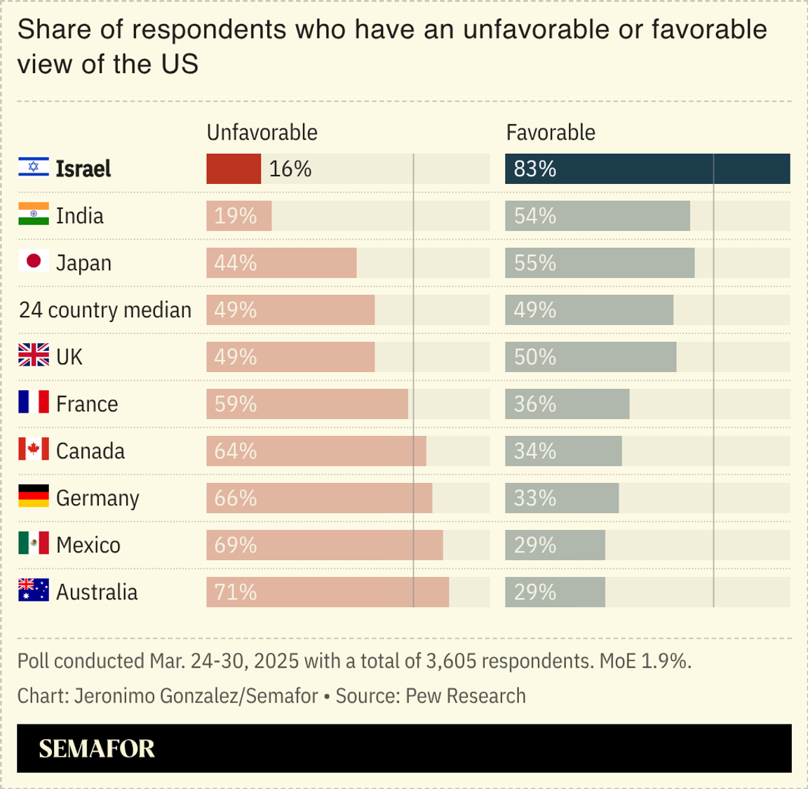 A chart showing US favorability by country.