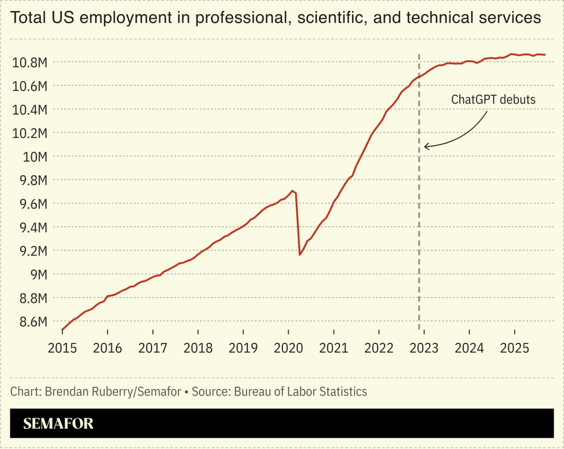 Chart showing total US employment in professional, scientific, and technical services