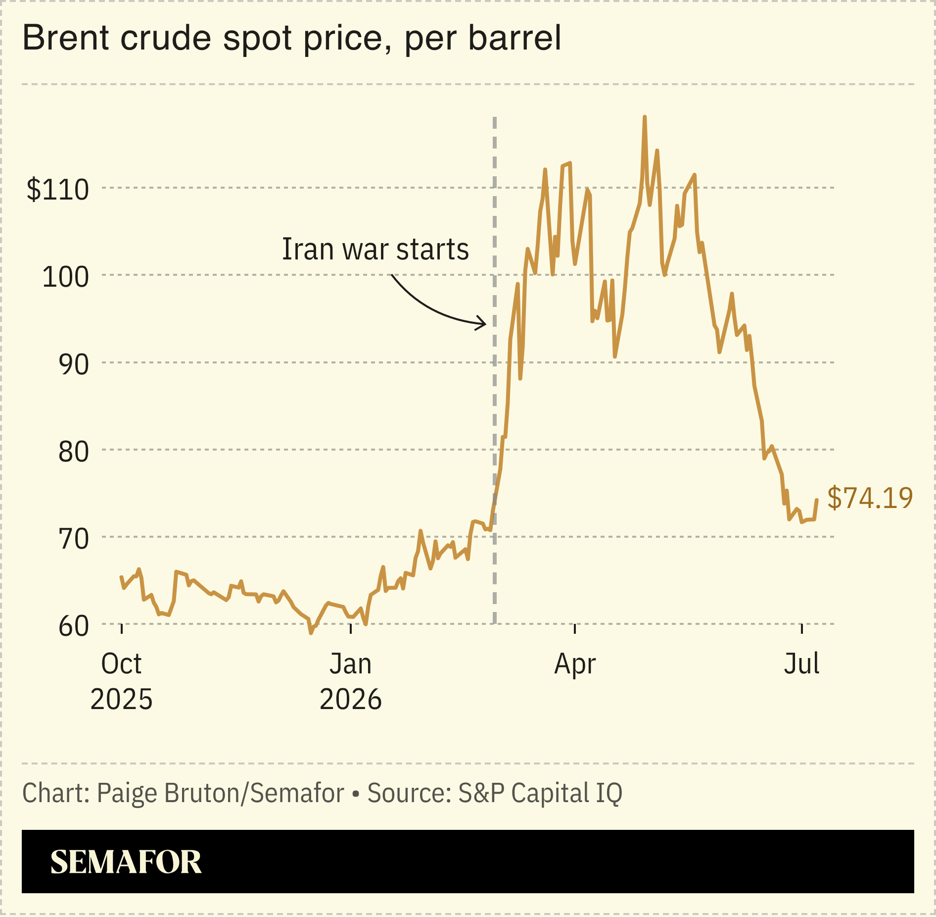A chart showing the price of brent crude oil per barrel.