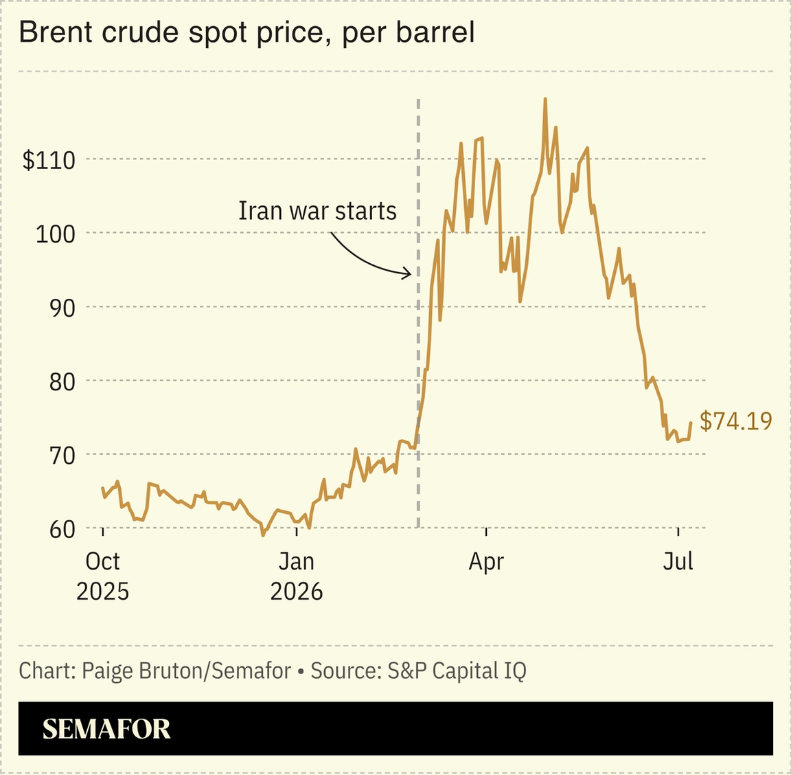 A chart showing the price of brent crude oil per barrel.