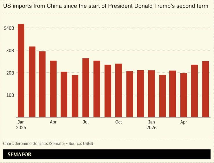 US imports from China since the start of President Donald Trump’s second term