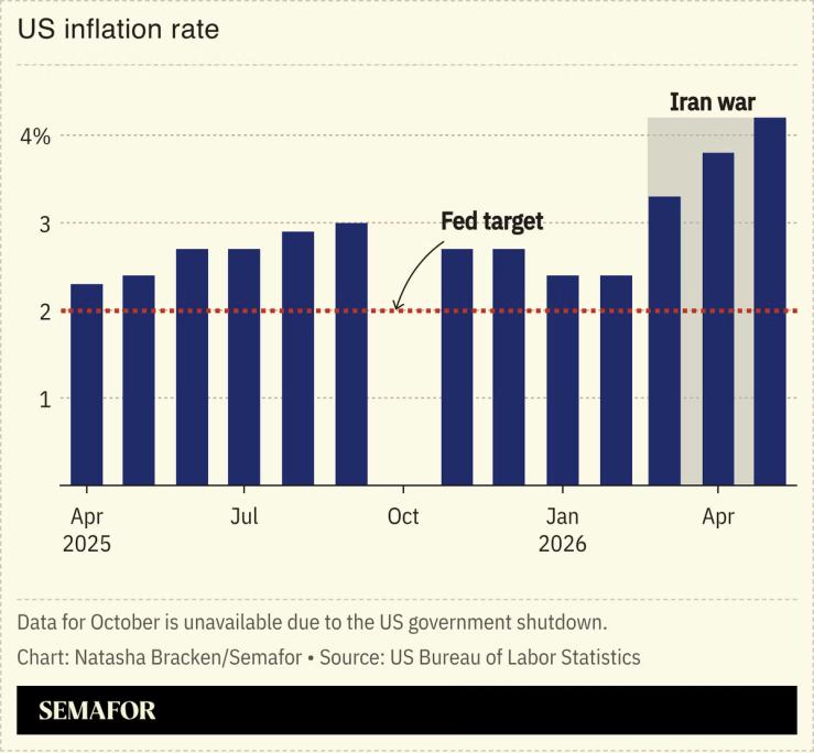 A chart showing the US inflation rate.