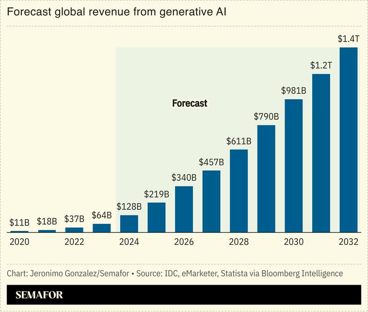 A chart showing the forecast global revenue from generative AI.