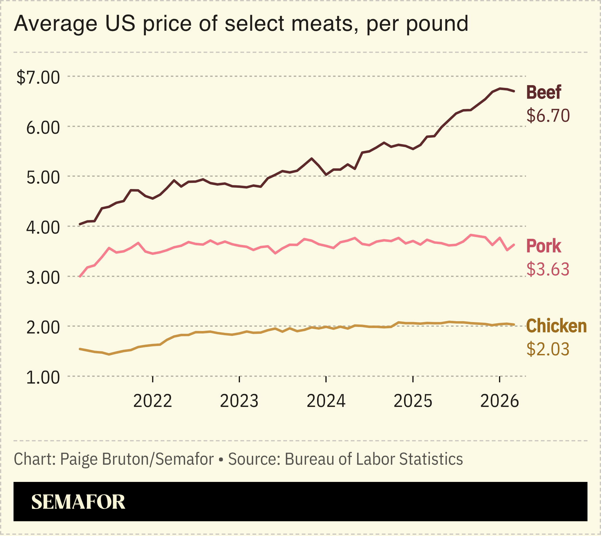A chart showing the price of select meats per pound.