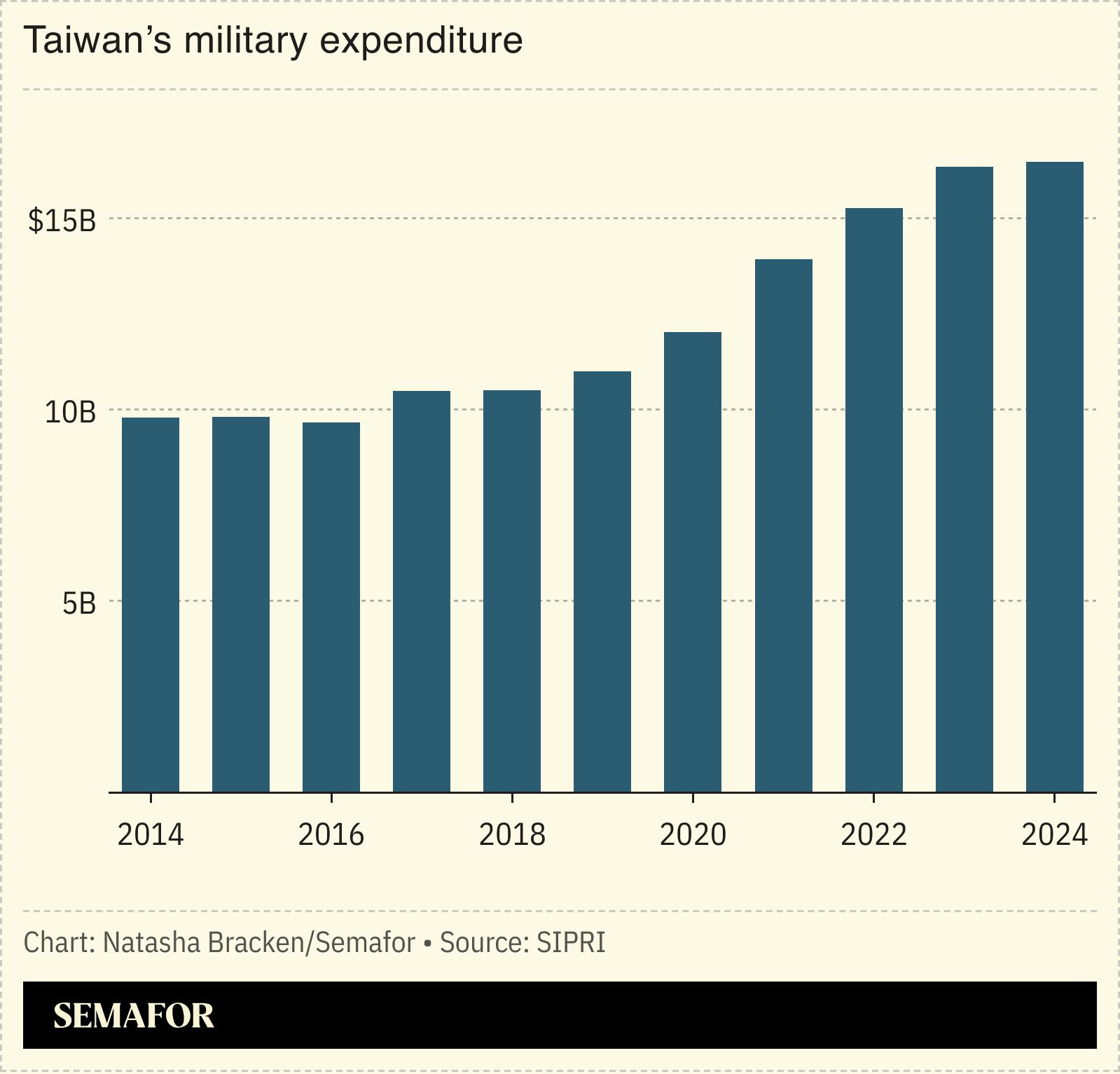 A chart showing Taiwan’s military expenditure.