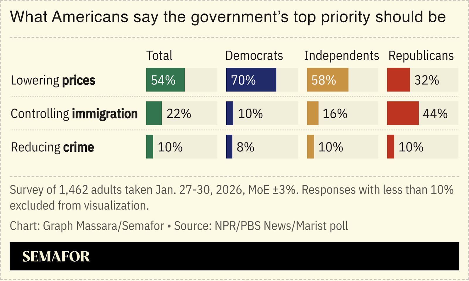 Chart showing polling on what Americans think the government’s priority should be 