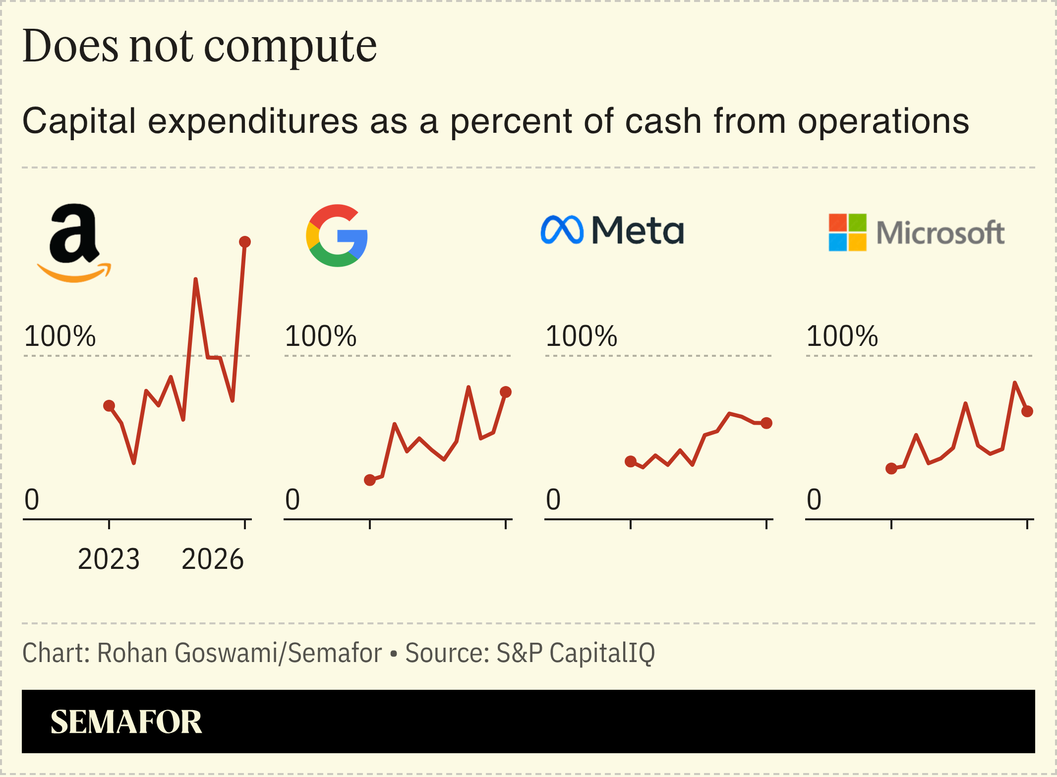 A chart showing capex of different companies.