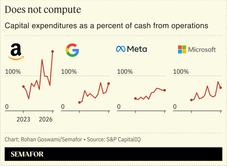 A chart showing capex of different companies.