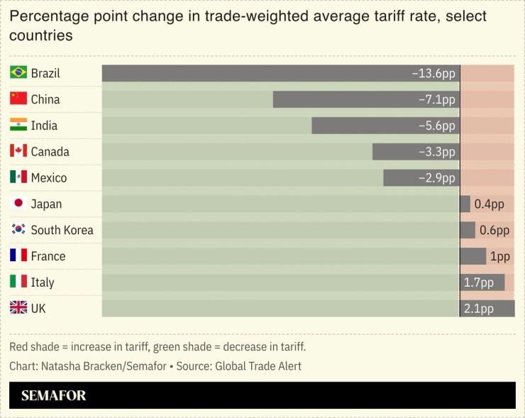 A chart showing the percentage point change in trade-weighted average tariff rate for select countries.