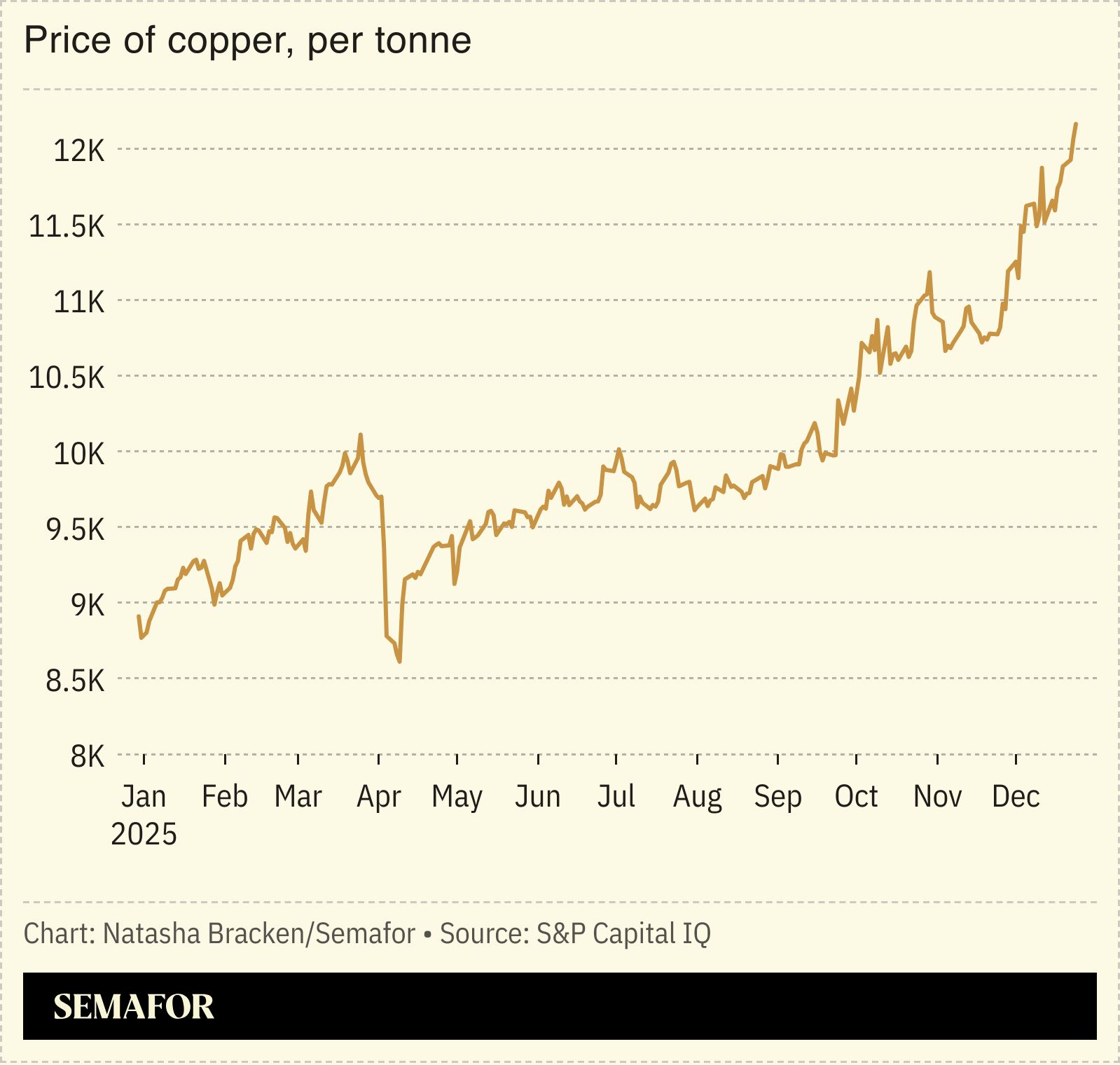 Copper price to hit record high amid shortage worries