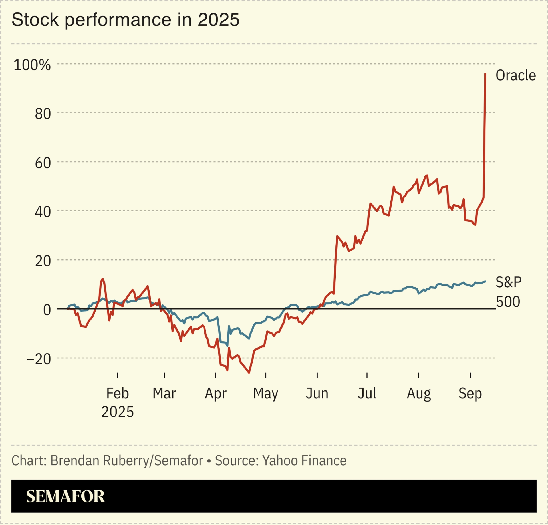 Chart showing Oracle stock performance in 2025 versus the S&P 500.
