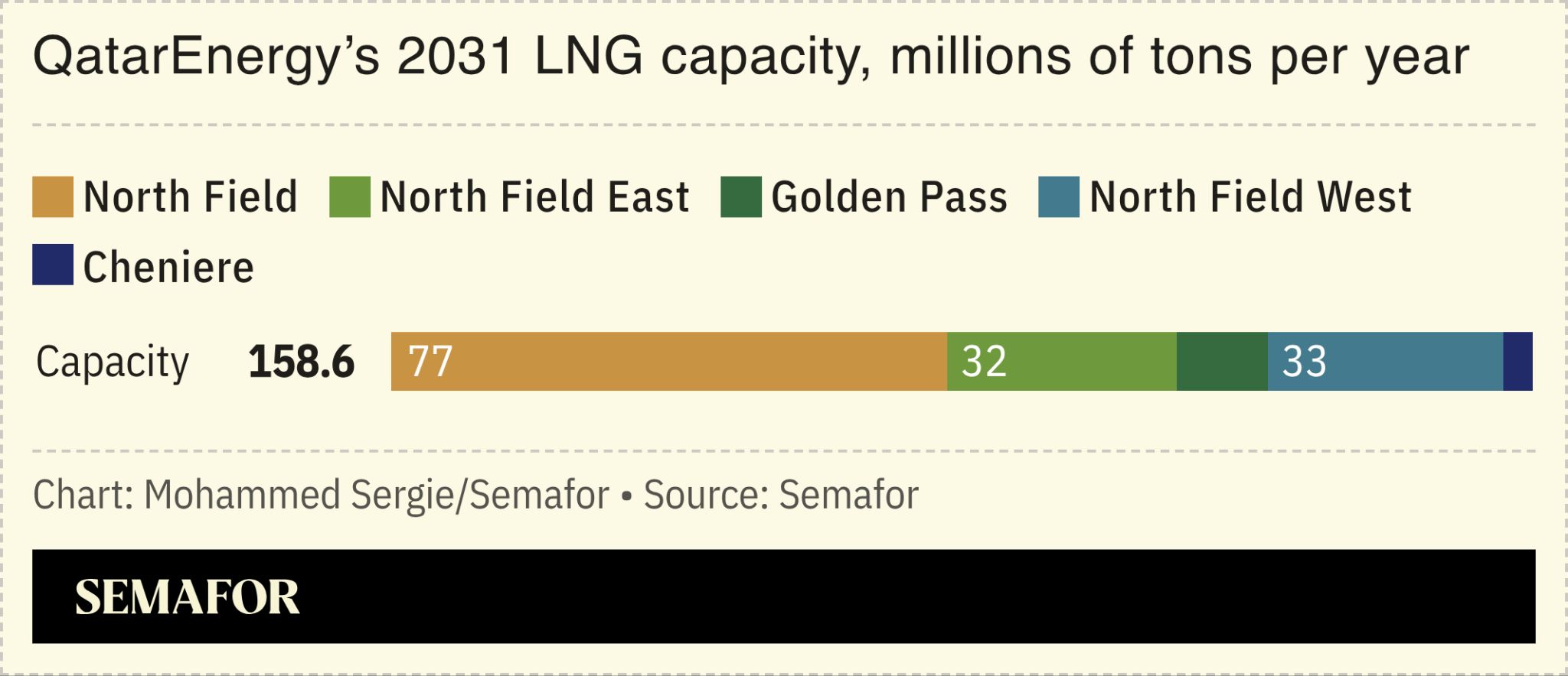 Chart showing Qatar’s LNG supply in tons per year