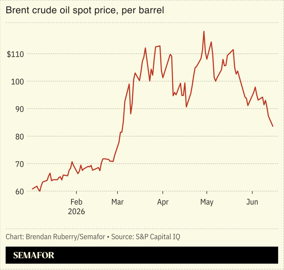 Chart showing Brent crude spot price